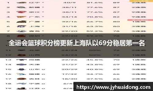 全运会篮球积分榜更新上海队以69分稳居第一名
